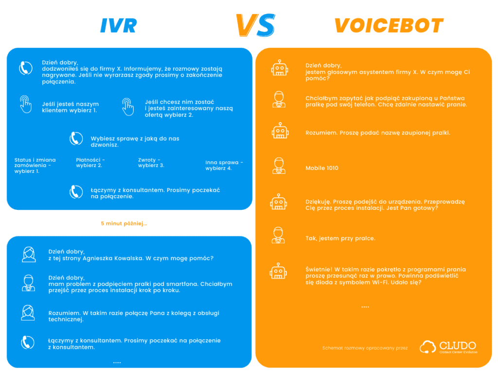 Voicebot na infolinii_grafika