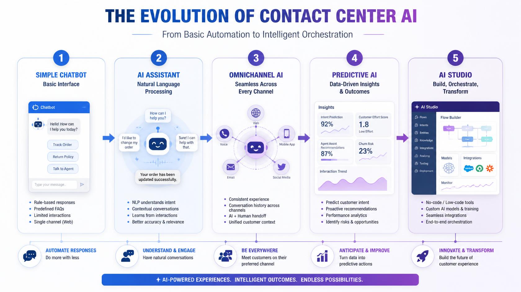 Stages of AI development in Contact Center – from AI Consultant Assistant to intelligent agents